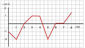 Ex v-t 4 Graph 1.PNG