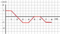 Ex Graph xt vt 5.png