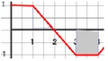 Ex Graph xt vt 7.png