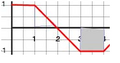 Ex Graph xt vt 2.png