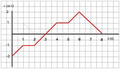 Ex Graph xt vt 3.png